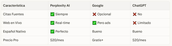 Tabla comparativa entre Perplexity AI, Google y ChatGPT, mostrando citas de fuentes, búsqueda en vivo, soporte en español nativo y precio Pro.