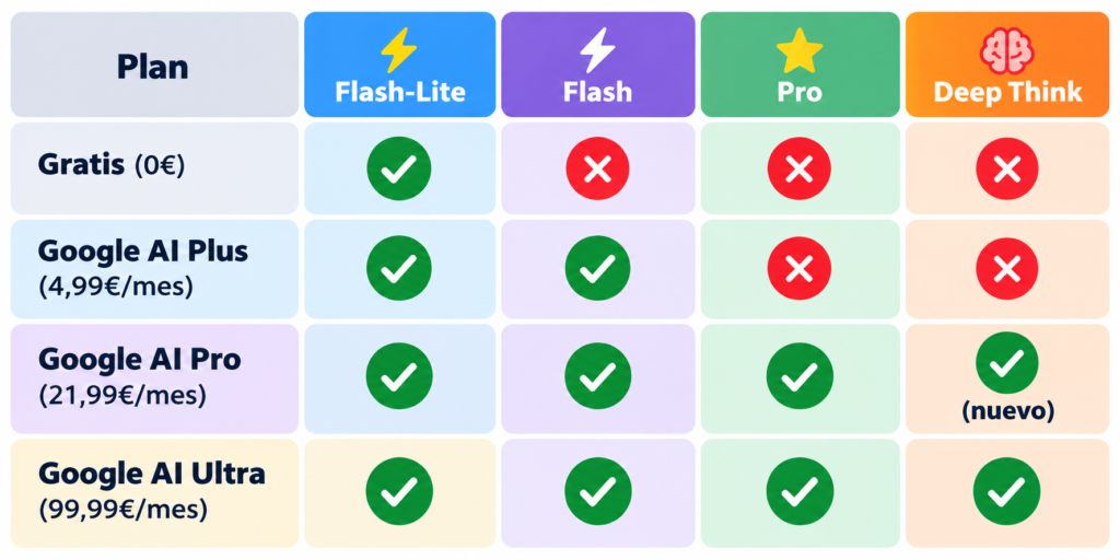 Matriz comparativa de planes de Google AI